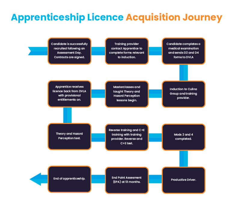 Everything You Need To Know About Our Apprenticeship Scheme - Culina Group